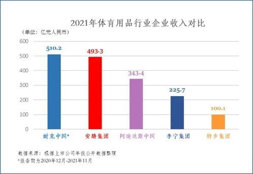 安踏2021年?duì)I收近500億元 同比增長(zhǎng)38.9